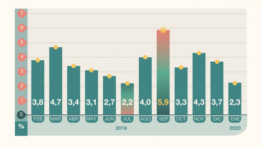 Según el INDEC en enero bajó la inflación y se ubicó en el 2,3