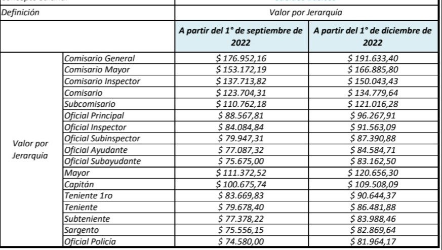 La Provincia Anunció Un Nuevo Aumento Para La Policía Bonaerense