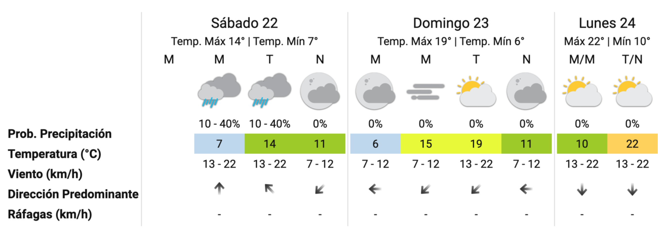 C mo estar el clima este fin de semana en la regi n